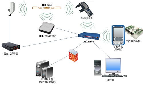 RFID系统特征 以智能网络设备为载体的高效数据传输